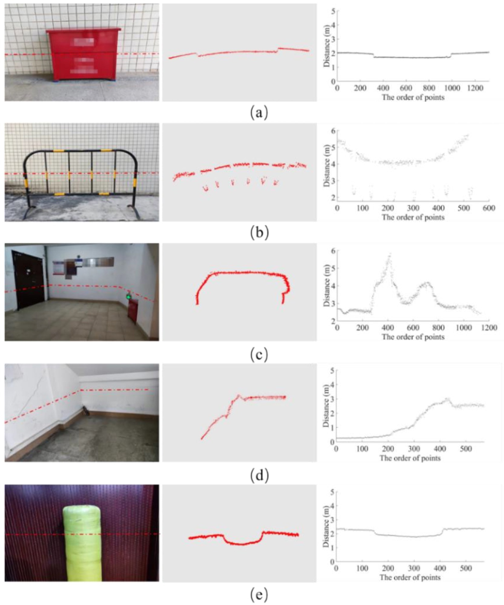 Scanning results. (a) Continuous object scanning; (b) Discontinuous object scanning; (c) Wide-view scanning; (d) Rectangular object scanning; (e) Circular object scanning.