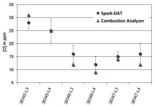 The comparison results obtained with a combustion analyzer for low alloy steel samples taken in the continuous casting mold (samples and combustion results with permission of R. Dumarey and F. Medina, from ArcelorMittal, Gent).