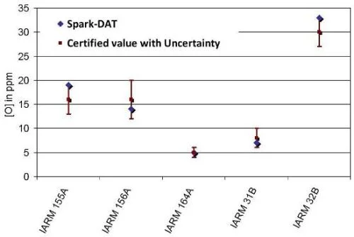 Comparison of total oxygen concentrations obtained by measuring several CRMs with their certified values.