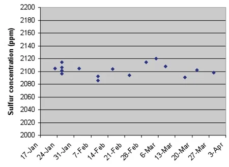 Reproducibility of the results over a two month period