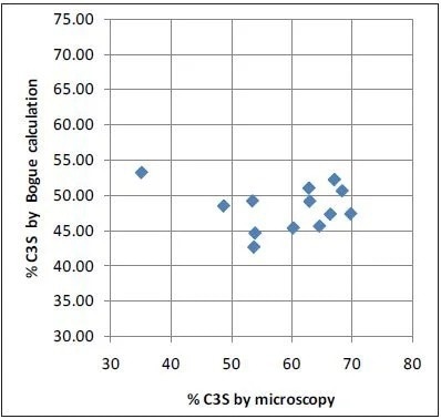 Microscopy vs Bogue XRD for C3S: no correlation