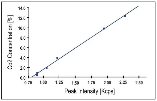 Calibration curve obtained using 6 white cement and clinker standards. Note that CaCO3 peak intensity is used as measured (no background correction).