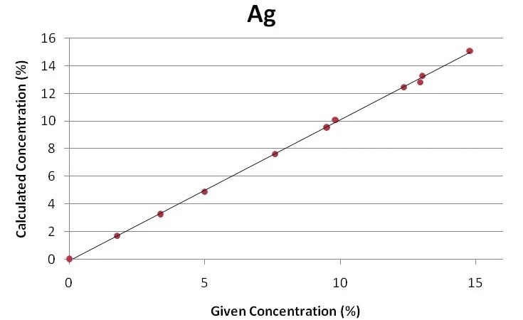 Regression curve for silver