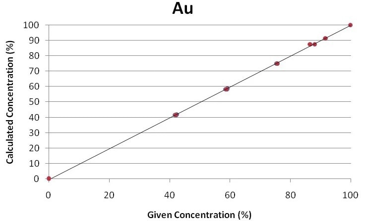 Regression curve for gold.