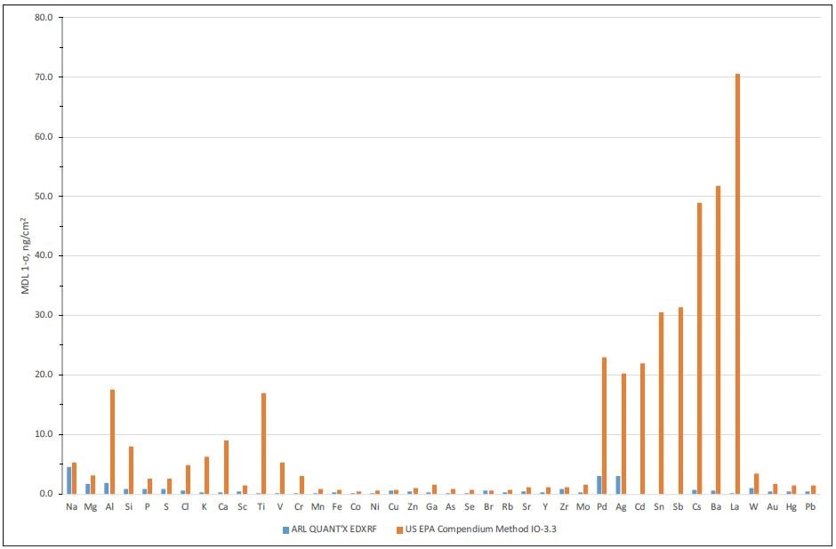 Comparison of ARL QUANT’X Spectrometer limits of detection and U.S. EPA method.