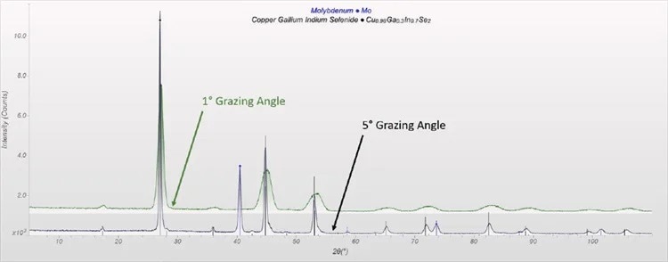 GIXRD pattern (3 - 110° 2?; grazing angle 1° green; 5° black) with 2 min measurement time.