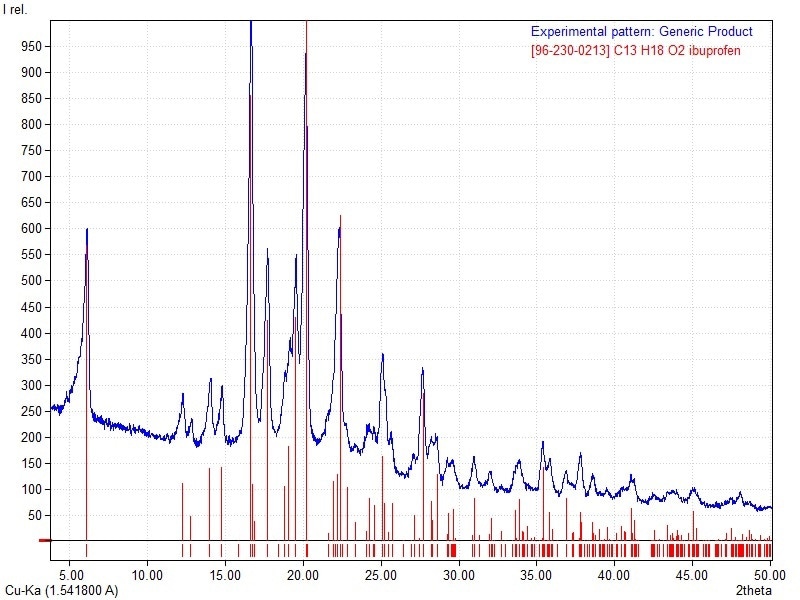 Diffraction pattern (4 - 50°2?) of generic product