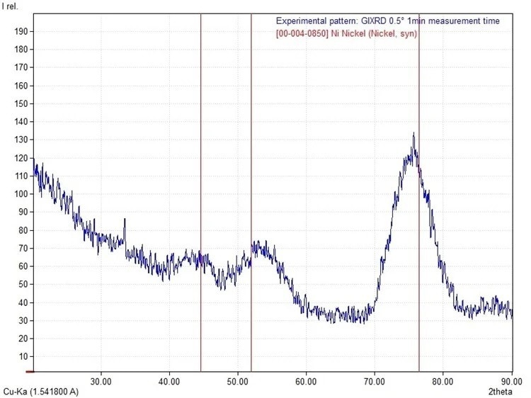 GIXRD pattern (20 - 90°2? grazing angle 0.5°).