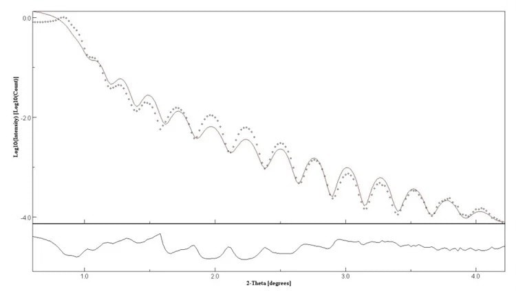 XRR pattern (black; 0 - 4°2?) with fit (red); Intensities in logarithmic scale.