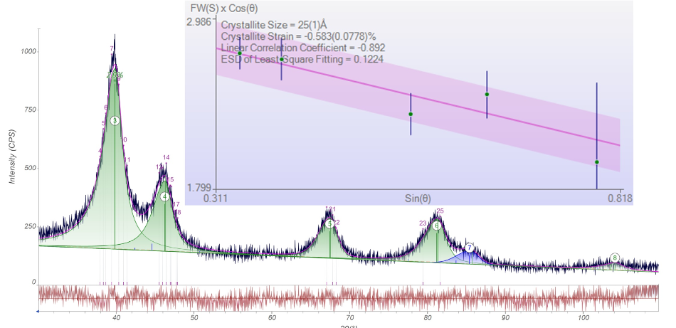 Diffraction pattern of Pt/C (green: Pt; blue: C); Williamson-Hall plot of Pt/C (Red area indicates 1.5 s).