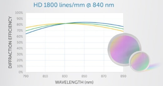 What Are the Types of Diffraction Gratings?