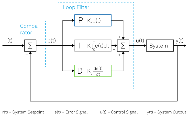 Schematic representation of a general PID control loop in its most general form
