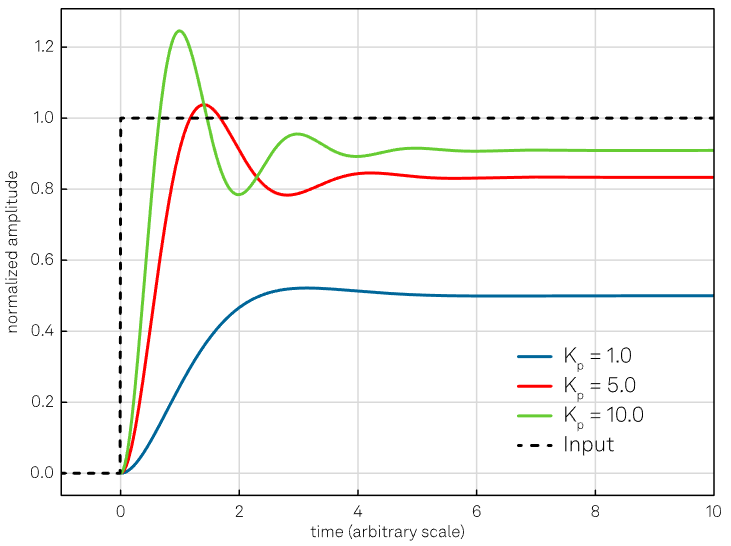 Effect of the proportional action. Increasing the Kp coefficient reduces the rise time, but the error never approaches zero. Additionally, a too high value of the proportional gain might lead to an oscillating output