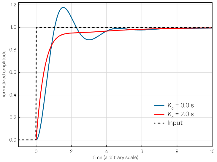 The purpose of the derivative action is to increase the damping of the system; however, too large values of Kd might make the system unstable or oscillatory, as described in the text. The curves are obtained keeping the proportional and integral gain constant (Kp = 4 and Ki = 1 s-1)