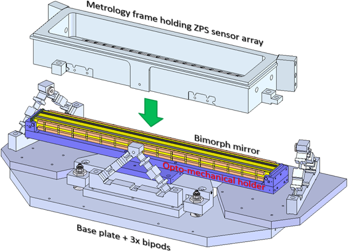 Exploded view of the metrology frame and bimorph system. Bimorph mirror (yellow) is mounted into a holder (blue), which is attached to the base plate (dark gray) containing three bipod flexures. The metrology frame (light gray), holding an array of ZPS interferometric sensors, is mated with the three bipods. This arrangement securely holds the ZPS sensors ~3.5 mm above the optical surface of the bimorph mirror whilst allowing line-of-sight access for grazing angle of incidence x rays. The bipod flexures ensure that the metrology frame is largely insensitive to thermal changes and is decoupled from the bimorph mirror, thereby providing an ultra-stable reference.