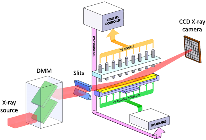 Schematic of the closed-loop bimorph apparatus installed on the B16 Test beamline at Diamond for x ray testing. A double multilayer monochromator (DMM) selected the desired x ray wavelength from the polychromatic bending magnet source. Motorized slits defined the size of the x ray beam illuminating the bimorph mirror. X-rays reflected from the bimorph mirror were imaged using an x ray CCD camera. The array of ZPS interferometers non-invasively measured the optical surface of the bimorph mirror throughout x ray tests and stream data to the HV-ADAPTOS power supply to apply voltage correction to the bimorph mirror’s piezo actuators.