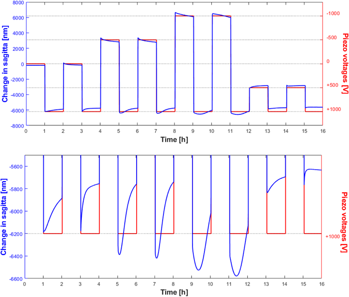 Demonstration of variable sag changes caused by making major changes to the curvature of a bimorph x ray mirror operating in open-loop. The upper chart shows the change in the sagitta of the mirror (blue curve and left-hand vertical axis), as measured by the ZPS interferometer system, as piezo voltages (red curve and right vertical axis) were cycled at hourly intervals. Starting from a very stable state of 0 V, at each odd numbered hour, the mirror’s piezo voltages were returned to +1000 V from a range of different starting voltages. Ideally, after each large voltage transition, the mirror’s sagitta should exhibit a sharp, square-wave step. However, in the lower chart, showing a zoomed region of the upper chart, the mirror’s sagitta variably drifts by hundreds of nanometers on each return to the +1000 V state. Curvature drift degrades the focusing performance of the mirror and limit its usability for fast and accurate operation with x rays