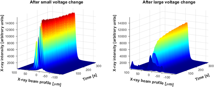 Left image, CCD measurement of the vertical profile of the x ray beam as a function of time over a 5 min period after making small adjustments to the piezo voltages to optimally focus the bimorph mirror. The x ray beam is quickly focused and remains stable thereafter. Right image, repeat of the focusing test, but with a +1000 V differential applied to all piezo actuators immediately before refocusing to purposefully induce a large curvature change in the mirror. In this instance, the x ray beam does not focus rapidly, but slowly drifts toward its asymptotic shape. Even after 5 min, the x ray focus is still not optimized. This demonstrates that the bimorph mirror cannot reliably refocus in open-loop after a large change is made to its curvature