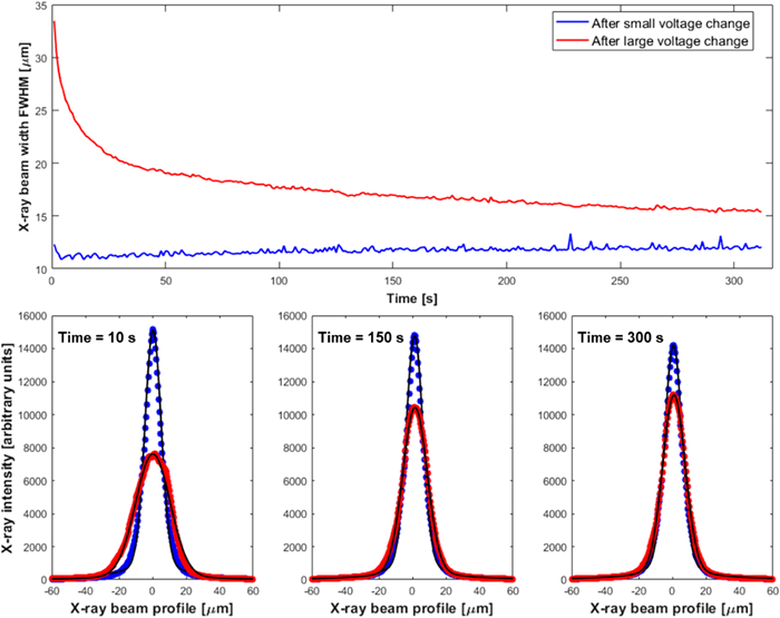The upper chart displays the dynamic progression of the full width at half-maximum (FWHM) of the vertical profile of the x ray beam during the focusing tests in Fig. 5. After a small voltage change to the bimorph (blue curve), the x ray beam is optimally focused within a few seconds and remains stable thereafter. However, after a large voltage change (red curve), the x ray beam takes many minutes to approach the optimal focus. The lower charts show corresponding temporal snapshots of the measured (black dots) and fitted (lines) cross-sectional profiles of the x ray beam after 10, 150, and 300 s for the different refocusing configurations.