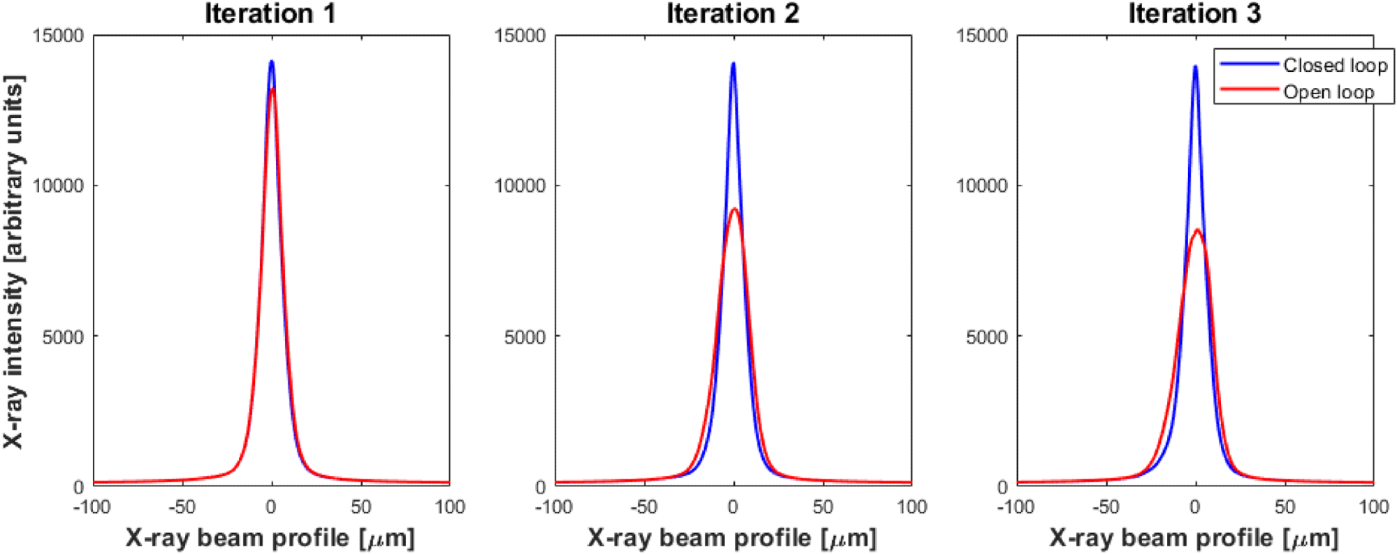 To demonstrate the speed and accuracy of closed-loop control, the bimorph mirror was purposefully defocused and then refocused three times at 20 s intervals. Each image shows a temporal snapshot of the cross-sectional profile of the x ray beam 15 s after each iteration of refocusing. With closed-loop ZPS interferometer feedback of the bimorph mirror, the x ray focal spot was instantly stabilized (blue curves), even after a major change in the mirror’s curvature. Conversely, in open-loop (red curves), the mirror’s shape did not quickly return to the optimal focus. A video showing the time evolution of the x ray beam vertical profile is provided in Visualization 1.