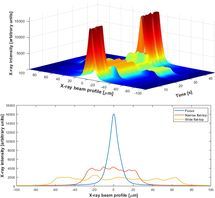 Upper image, vertical profile of the x ray beam as a function of time, as the bimorph mirror was purposefully deformed under closed-loop control to quickly switch between either a focused beam or a constant intensity “flattop” profile of user-defined width. Lower image, super-imposed, time snapshots showing the focused x ray beam and flattop intensity profiles. A video showing the time evolution of the x ray beam is provided in Visualization 2