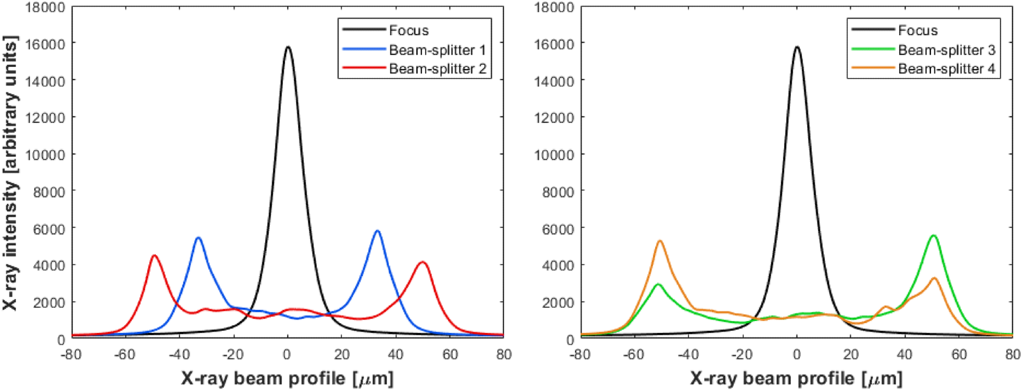 Left image, overlaid x ray beam profiles, as measured by the CCD camera, showing how the focused x ray beam (black curve) can be split into two equal peaks (blue curve), without loss of flux, by applying localized slope changes to the bimorph mirror. The spacing between peaks can also be widened (red curve) by increasing the amplitude of slope changes applied to the mirror. Right image, the relative intensity of each x ray peak can be controlled (green and orange curves). A video showing the time evolution of the x ray beam is provided in Visualization 3.