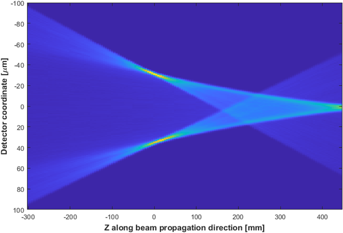 Ray-tracing simulation illustrating how the split x ray peaks propagate along the beamline’s optical axis, Z. Each vertical slice shows the intensity profile predicted from theory to be recorded by the CCD camera located at each position Z along the length of the beamline.