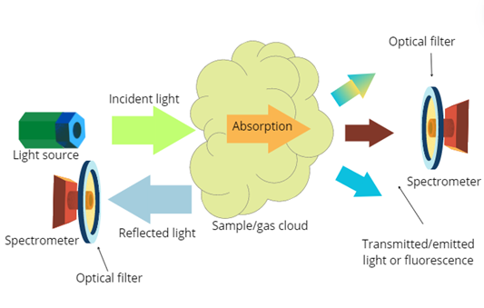 The Role of Modern Spectroscopy in Environmental Monitoring