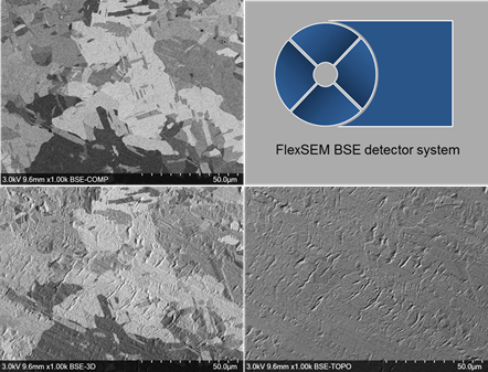 Examples of the different BSE imaging modes can be seen on the example of a rolled and briefly Ar ion beam polished Cu foil. At the upper-left, only grain orientation contrast without any topography is seen by the COMPO mode. At the lower-left, by the 3D setup, sample topography (rolling traces) appear overlaid on the grain orientation contrast. At the lower-right, pure topographical information is displayed by the TOPO mode. By changing the segment grouping the “illumination direction” can be adjusted in 90° steps – this helps to emphasize or suppress pattern running preferentially in certain directions.