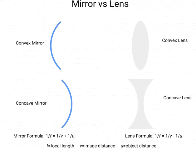 Mirror vs Lens.