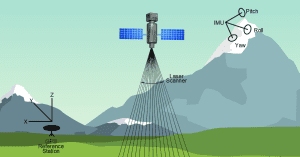 LiDAR can use eye safe Er -doped fiber 1550 nm lasers to generate topographic maps like these.