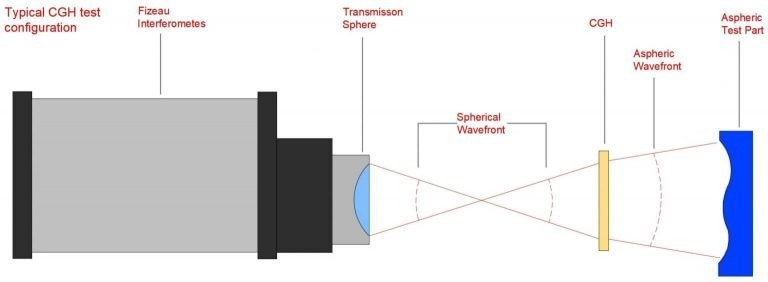 Typical CGH Test Configuration.
