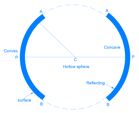 Spherical Mirror.