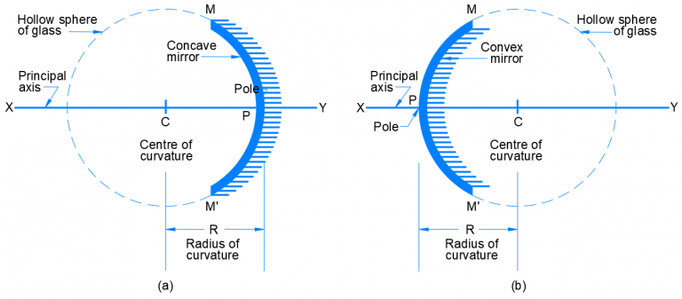 Pole of Spherical Mirrors.