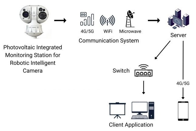 Innovations in Photovoltaic and Wireless Monitoring Camera Systems