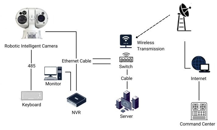 Innovations in Photovoltaic and Wireless Monitoring Camera Systems