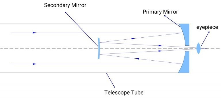 Insights into the Design and Applications of Ritchey-Chrétien Telescopes