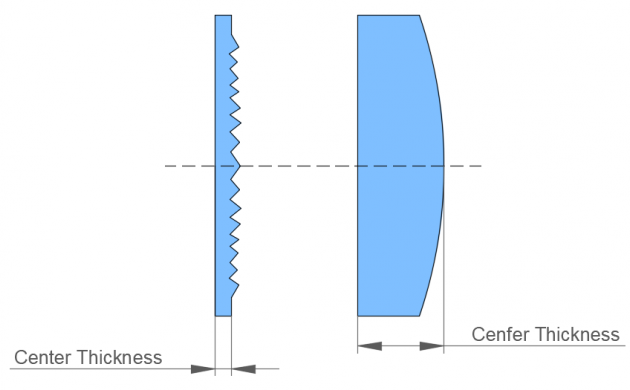 Thickness of Lenses.