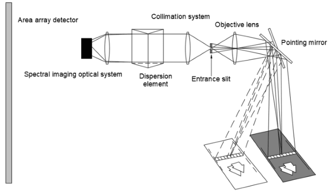 Hyperspectral imaging optical system