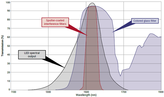 Sputter-coated filters provide the best combination of brightness and contrast for machine vision.