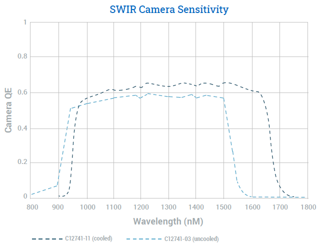 A typical InGaAs SWIR camera offers the sensitivity to accurately capture food data.