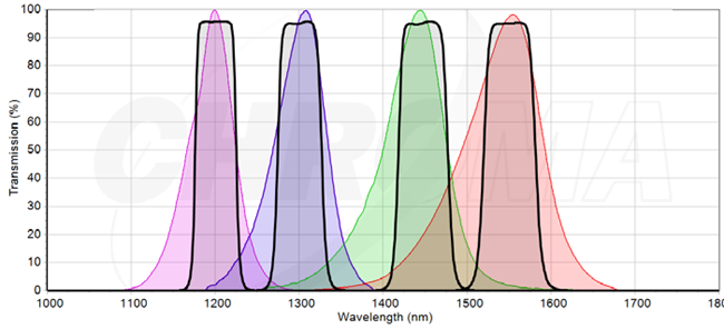 Sputter-coated filters have a square bandpass shape that can hone the range of what wavelengths it lets through the system. The ContrastMax filter passbands shown are centered on the peak wavelengths of common LEDs.