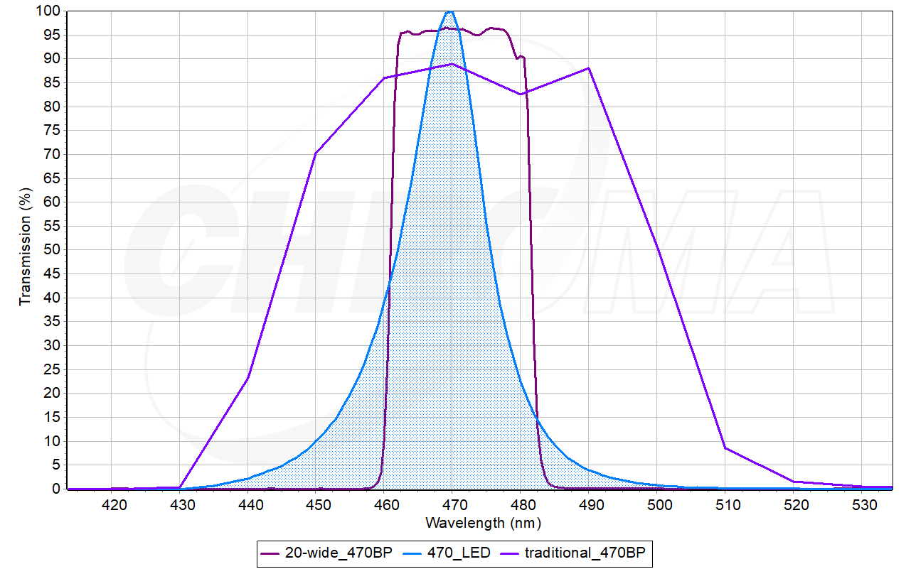 470 nm LED spectrum, traditional ~60 nm wide bandpass filter, and 20 nm wide bandpass filter
