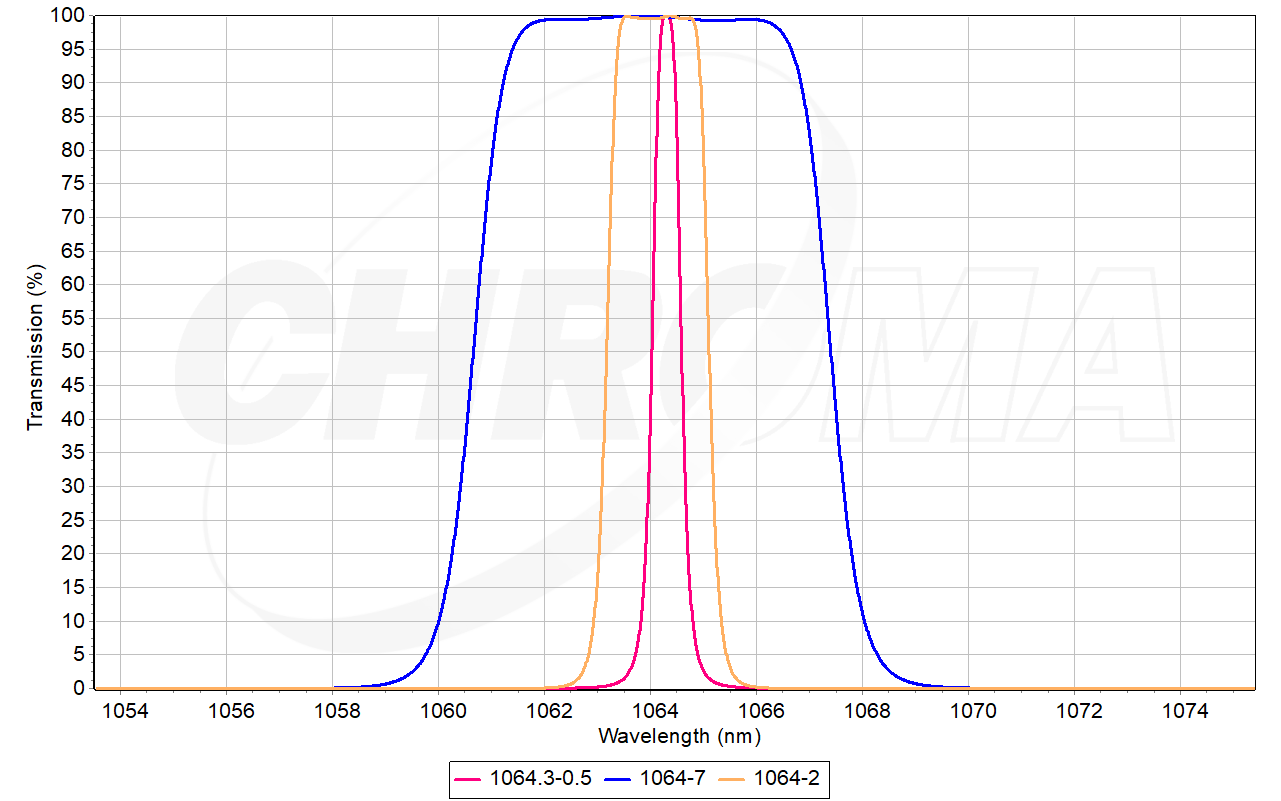 Examples of 1064 nm laser clean-up bandpass filters with FWHM of 0.5 nm, 2 nm, and 7 nm