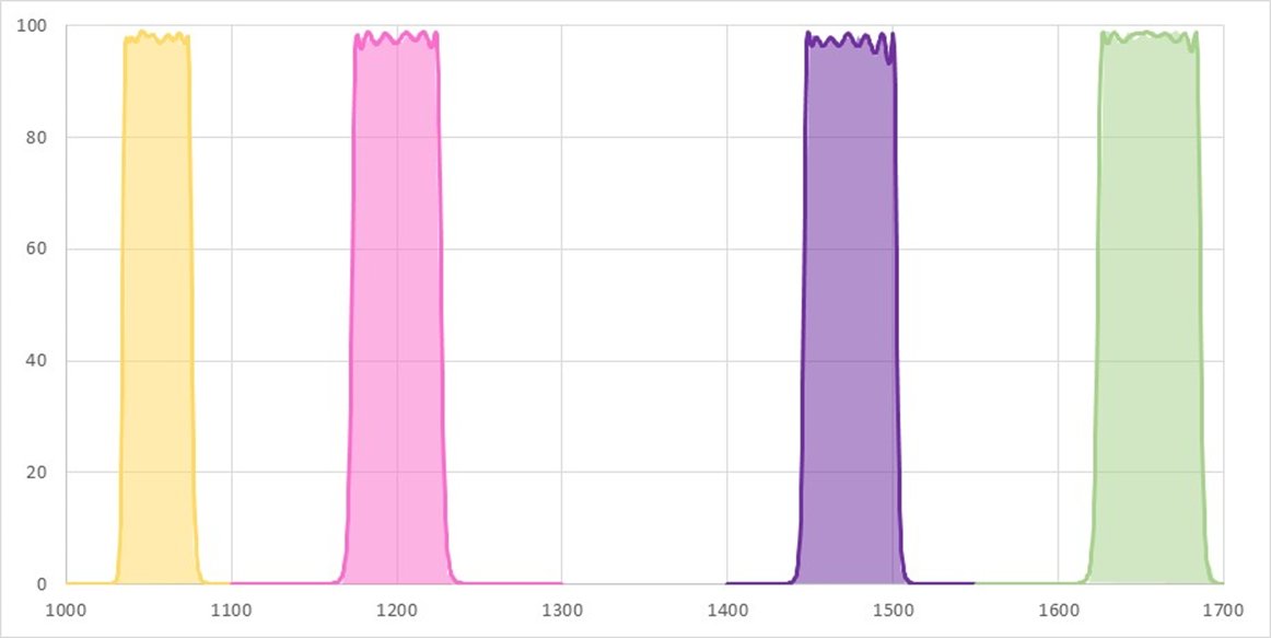 A quad-band machine vision filter spectral transmission.