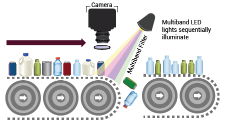 Example of how multiple LEDs strobing sequentially while a camera with a multiband filter captures images can sort recycled materials