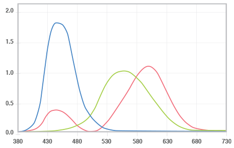 How Tristimulus Colorimetry Improves Color Measurement