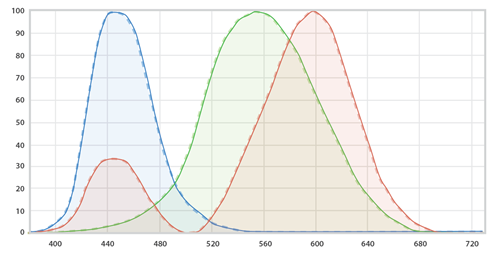 How Tristimulus Colorimetry Improves Color Measurement
