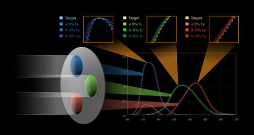 How Tristimulus Colorimetry Improves Color Measurement