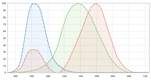 How Tristimulus Colorimetry Improves Color Measurement
